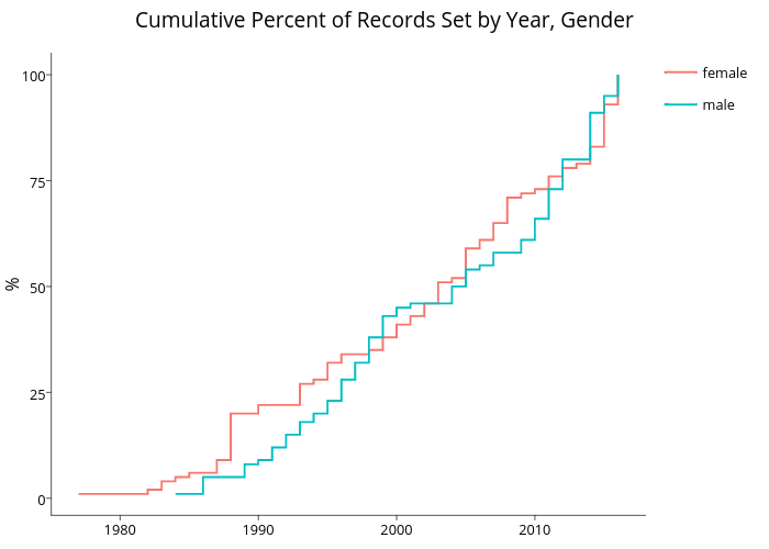 Cumulative Percent of Records Set by Year, Gender