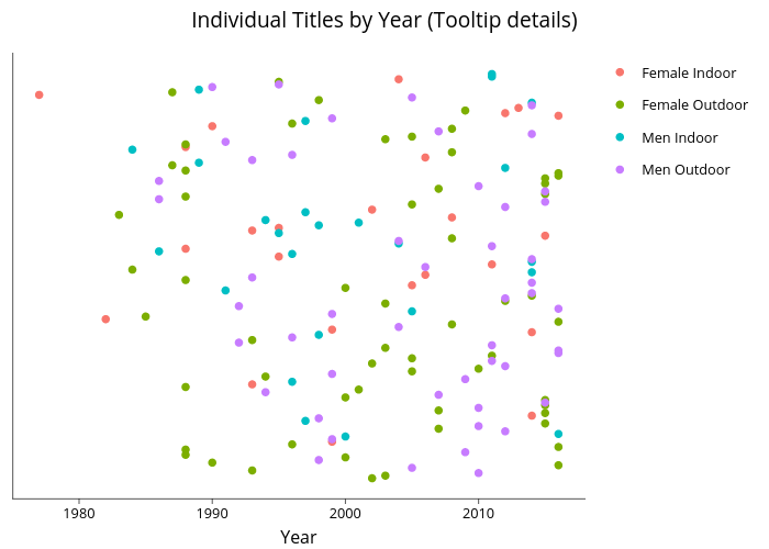 Individual Titles by Year (Tooltip details)