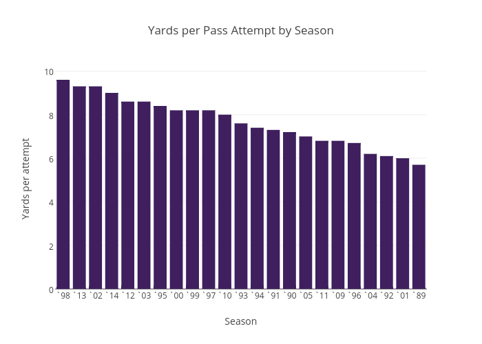 Yards per Pass Attempt by Season