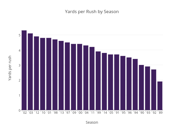 Yards per Rush by Season