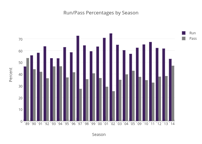 Run/Pass Percentages by Season