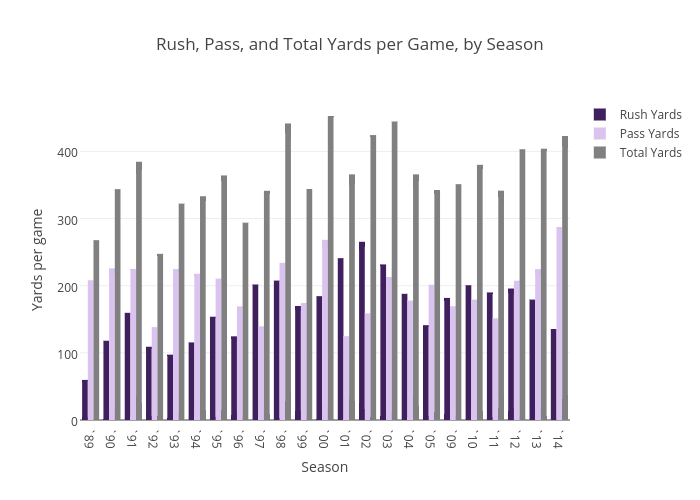 Rush, Pass, and Total Yards per Game, by Season