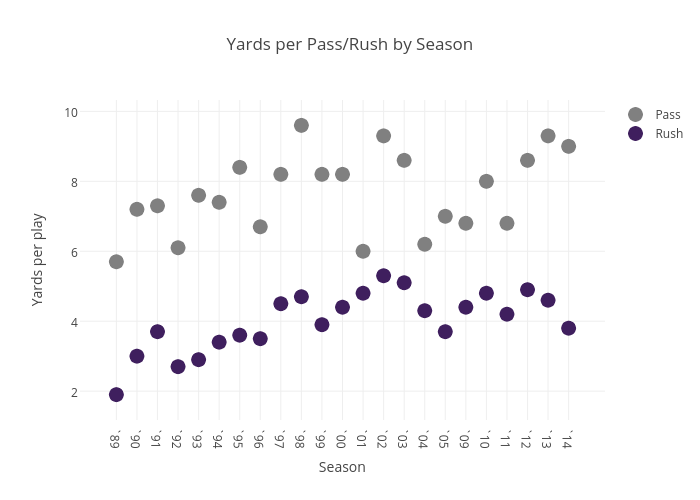 Yards per Pass/Rush by Season