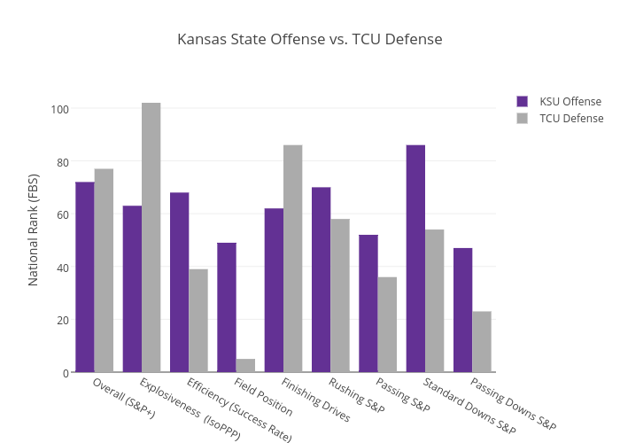 Kansas State Offense vs. TCU Defense
