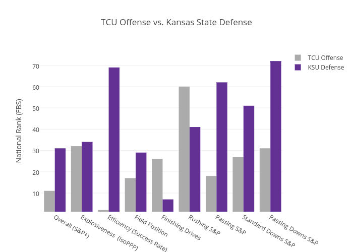TCU Offense vs. Kansas State Defense