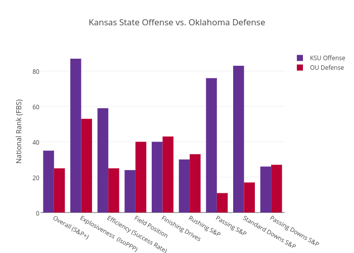 Kansas State Offense vs. Oklahoma Defense