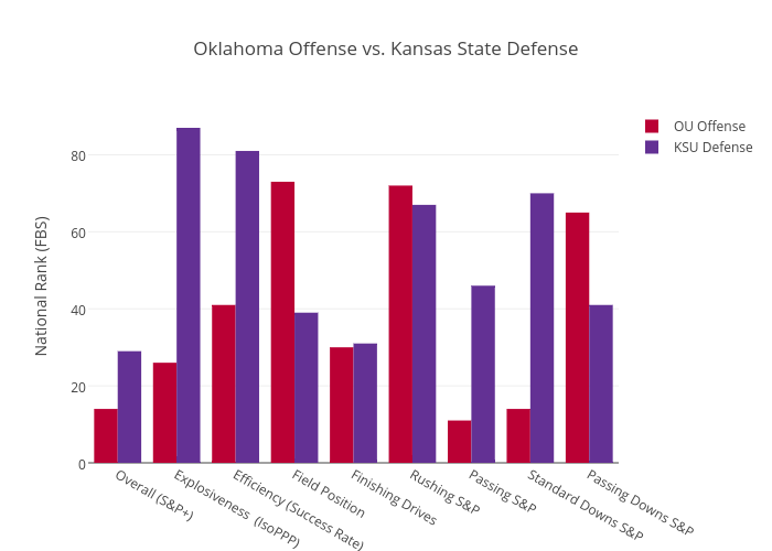 Oklahoma Offense vs. Kansas State Defense