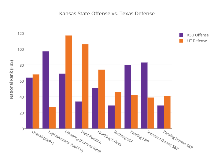 Kansas State Offense vs. Texas Defense