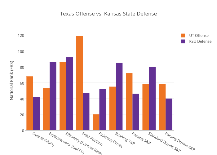 Texas Offense vs. Kansas State Defense