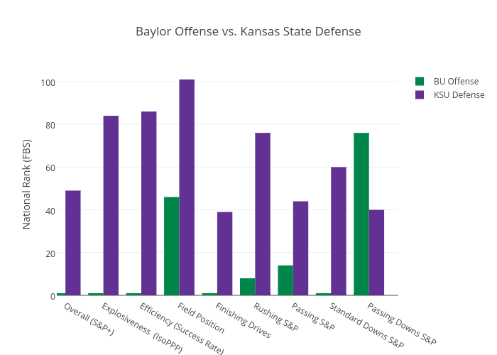 Baylor Offense vs. Kansas State Defense
