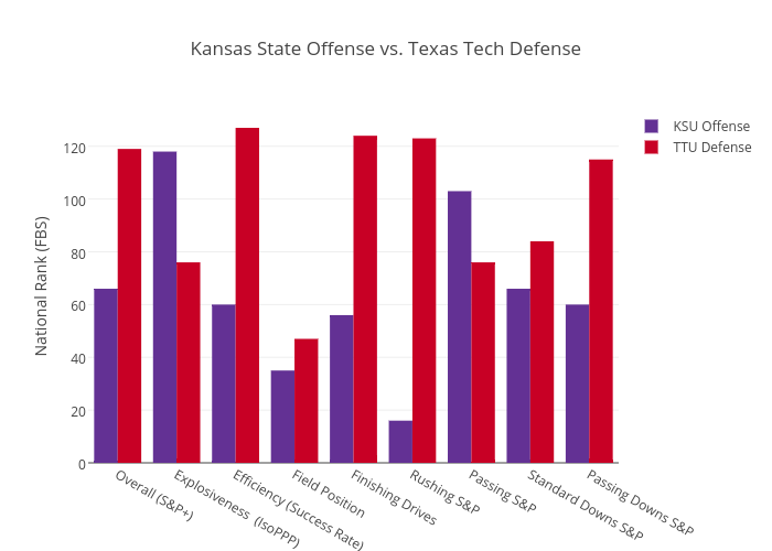 Kansas State Offense vs. Texas Tech Defense