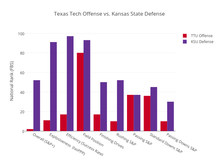 Texas Tech Offense vs. Kansas State Defense