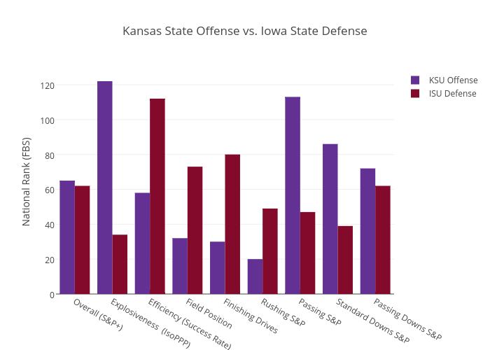 Kansas State Offense vs. Iowa State Defense