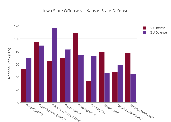 Iowa State Offense vs. Kansas State Defense
