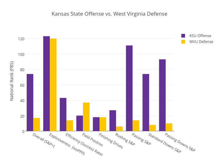 Kansas State Offense vs. West Virginia Defense