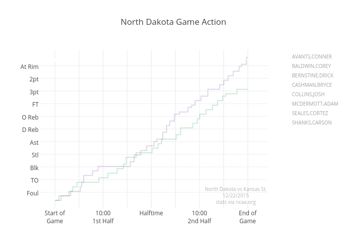 North Dakota Game Action