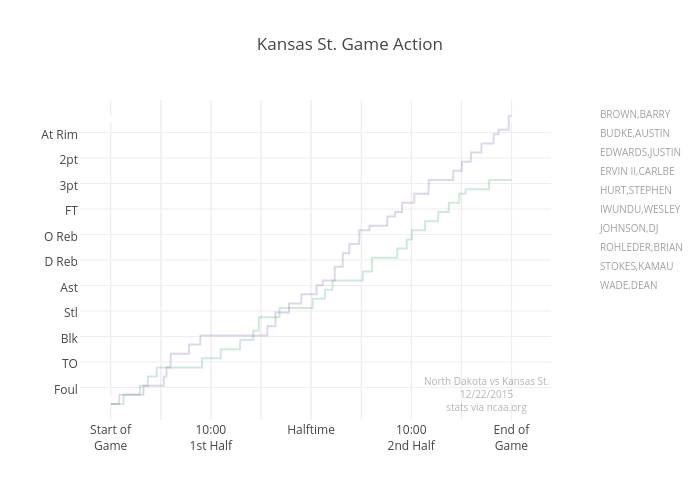Kansas St. Game Action