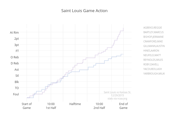 Saint Louis Game Action