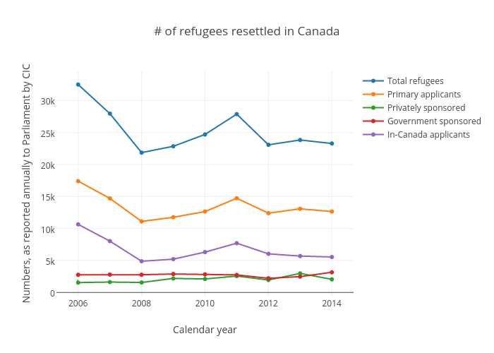 # of refugees resettled in Canada
