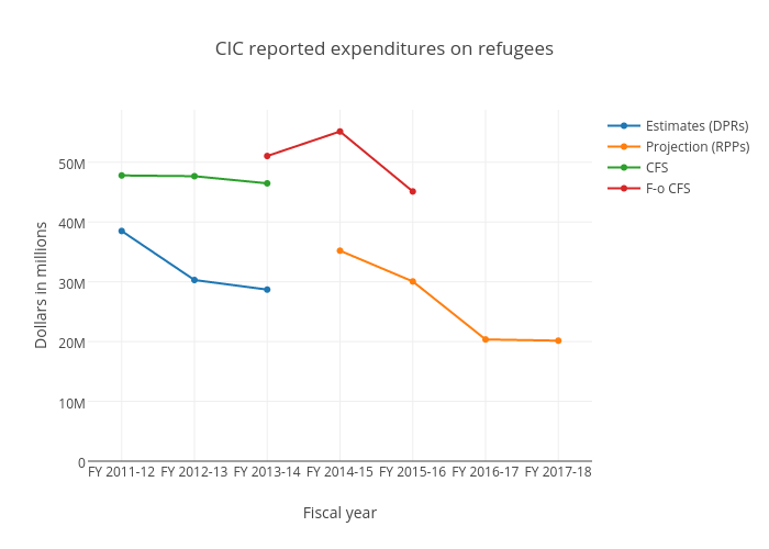 CIC reported expenditures on refugees
