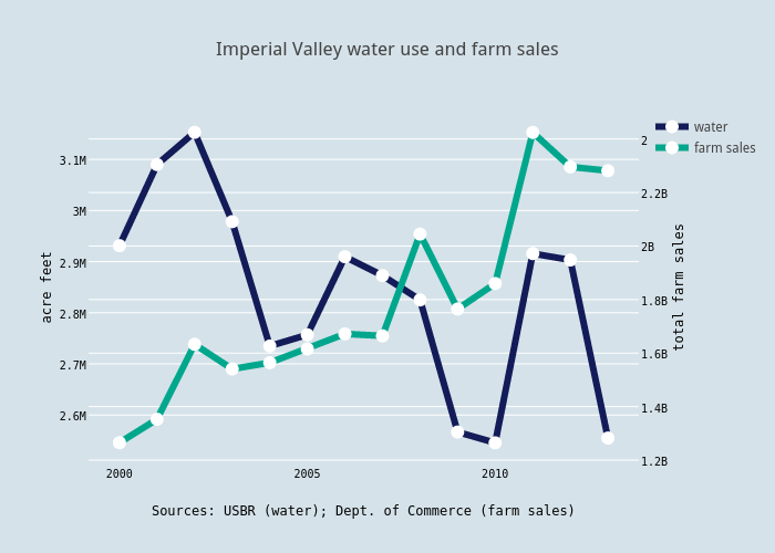 Imperial Valley water use and farm sales