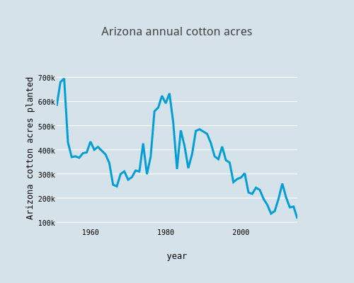 Arizona annual cotton acres