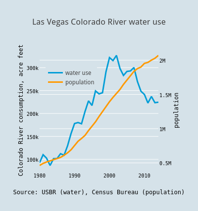 Las Vegas Colorado River water use