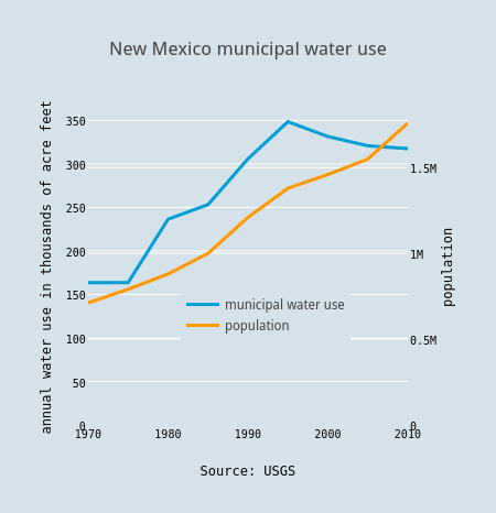 New Mexico municipal water use