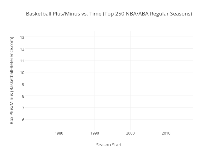 Basketball Plus Minus Chart