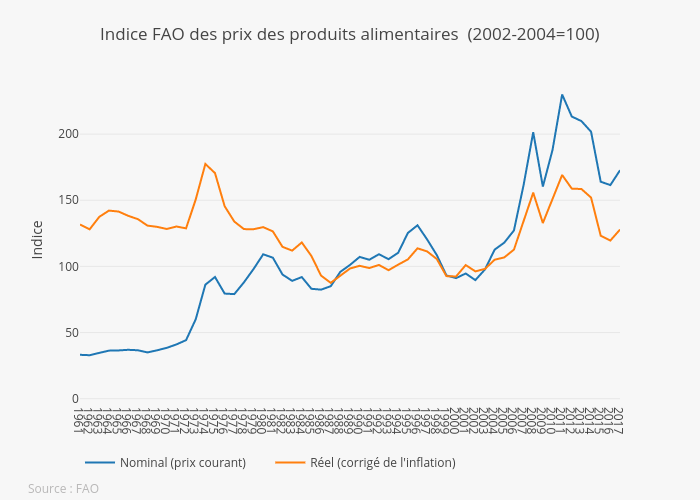 Agri index FR
