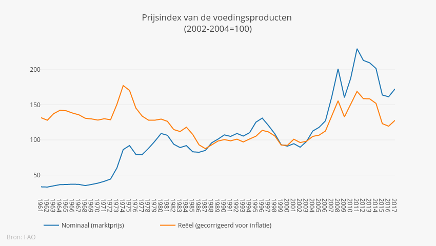 Agri index NL