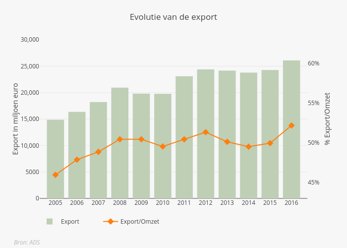 Export NL