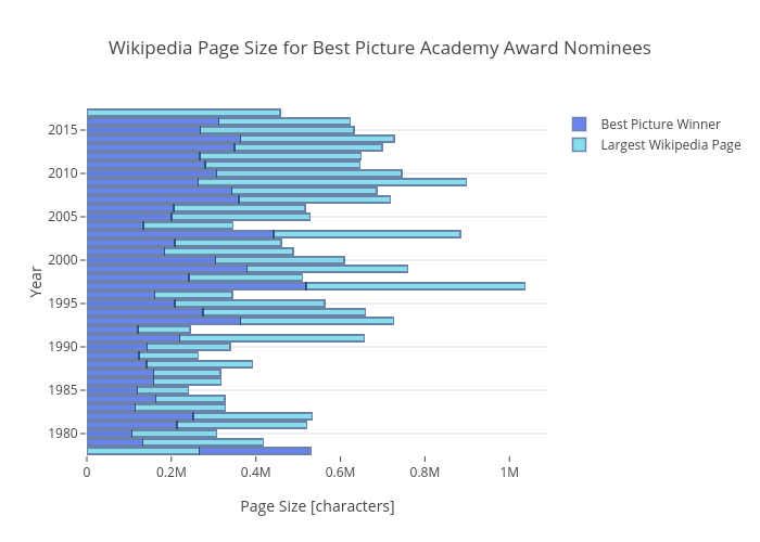 Best Picture Winners Wikipedia Largest Page Size That Year
