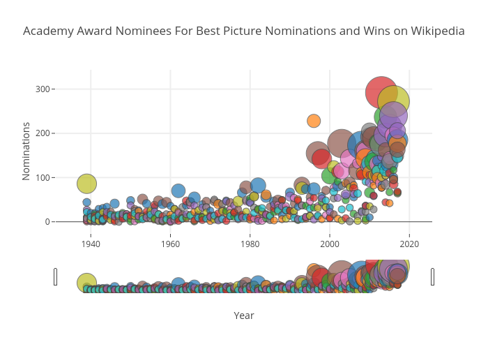 Best Picture Nominee Wikipedia Nominations and Wins