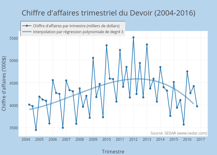 Évolution du chiffre d'affaires trimestriel du Devoir (2004-2014)