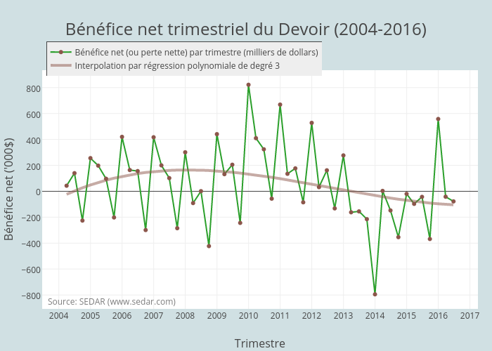Évolution du bénéfice net trimestriel du Devoir (2004-2014)