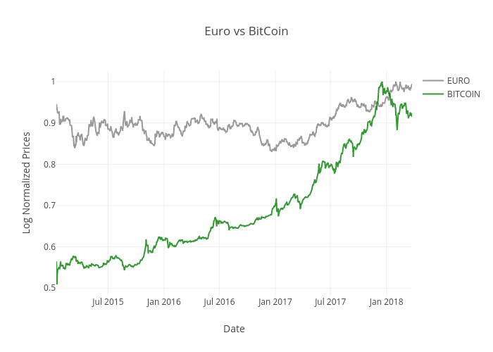 Bitcoin Chart Euro