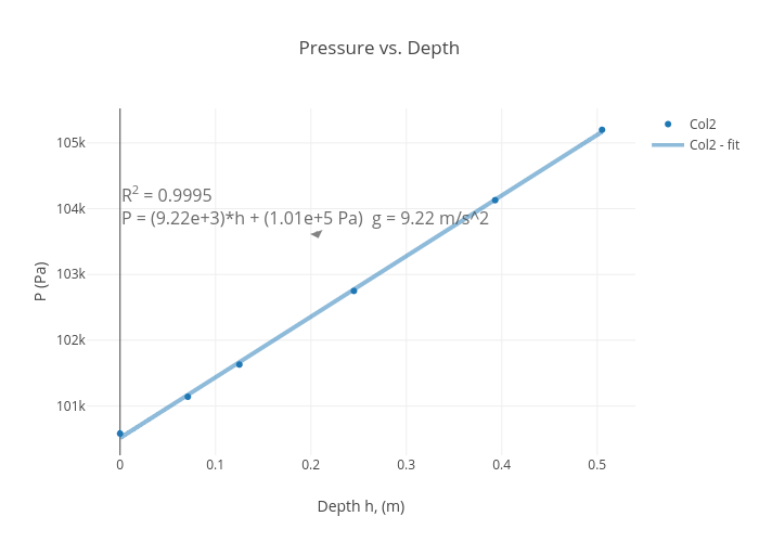 Depth Pressure Chart