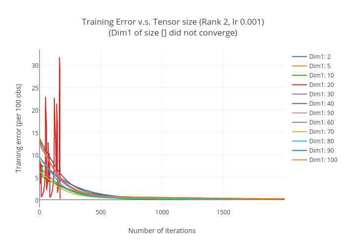 Tensor Size Chart