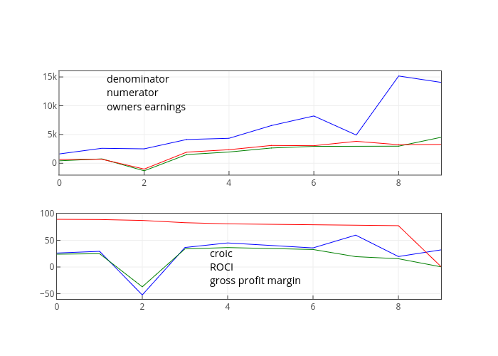 Gross Profit Margin Chart