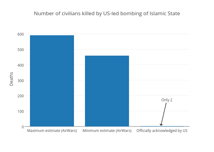 Number of civilians killed by US-led bombing of Islamic State