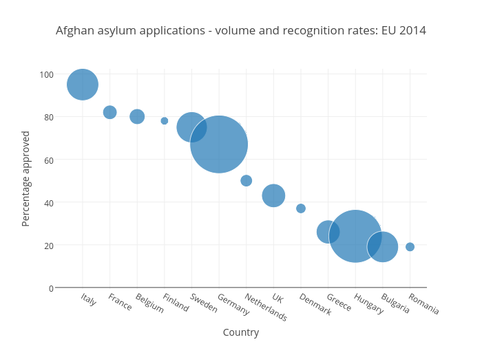 Afghan asylum applications - volume and recognition rates: EU 2014