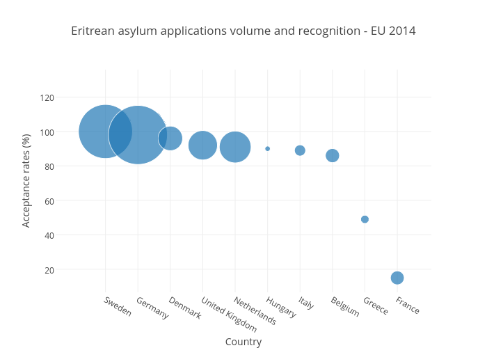 Eritrean asylum applications volume and recognition - EU 2014