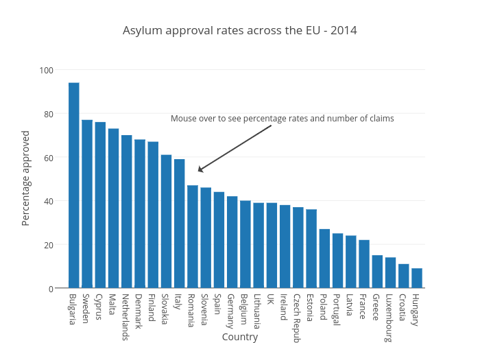 Asylum approval rates across the EU - 2014