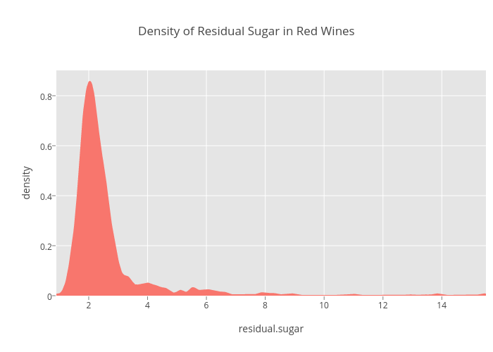 Residual Sugar Chart