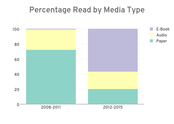 Percentage of Media Type