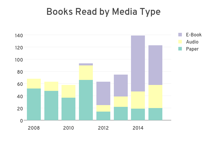 Books Read by Media Type