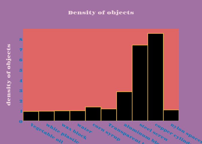 Density Of Objects Chart