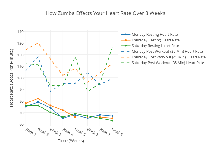 Post Workout Heart Rate Chart
