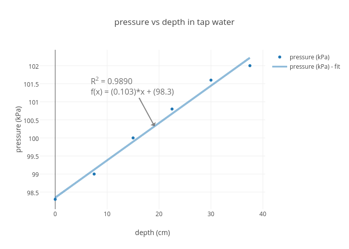 Water Pressure Depth Chart